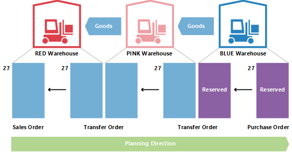 Modification de la quantit&eacute; dans la planification des transferts 2.