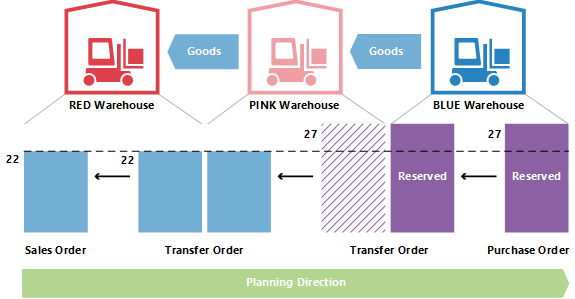 Modification de la quantit&eacute; dans la planification des transferts 4.