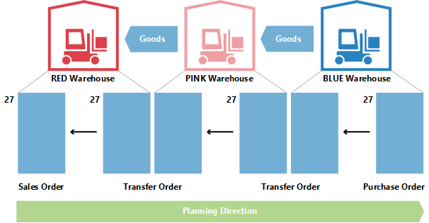 Modification de la quantit&eacute; dans la planification des transferts 1.