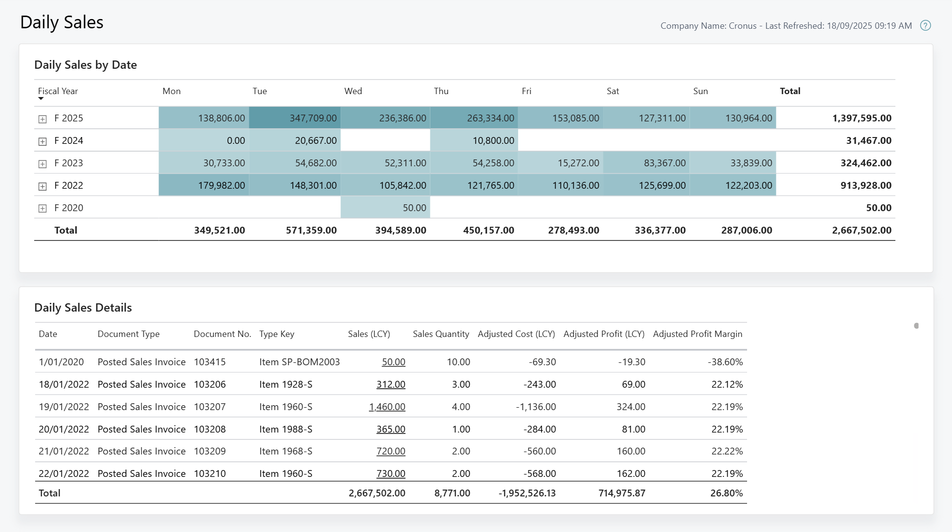 Capture d'&eacute;cran du rapport Power BI Ventes quotidiennes