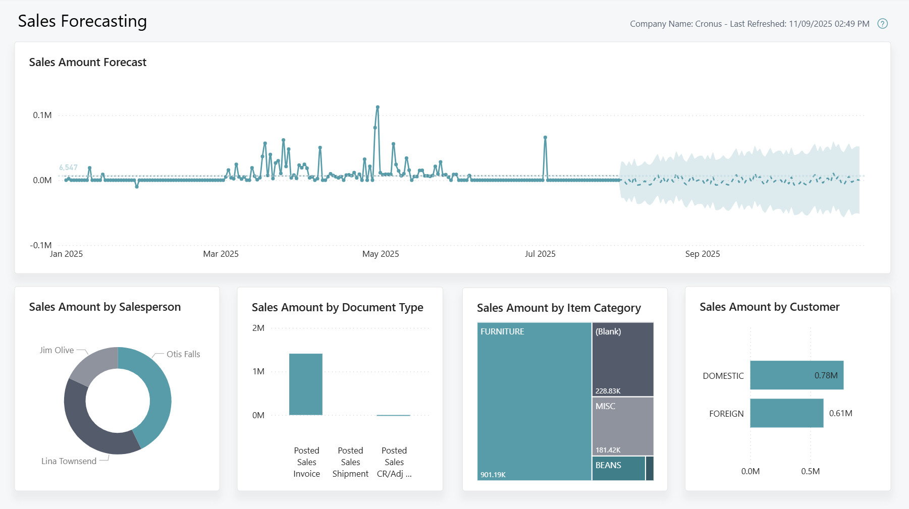 Capture d'&eacute;cran du rapport Power BI Pr&eacute;vision des ventes