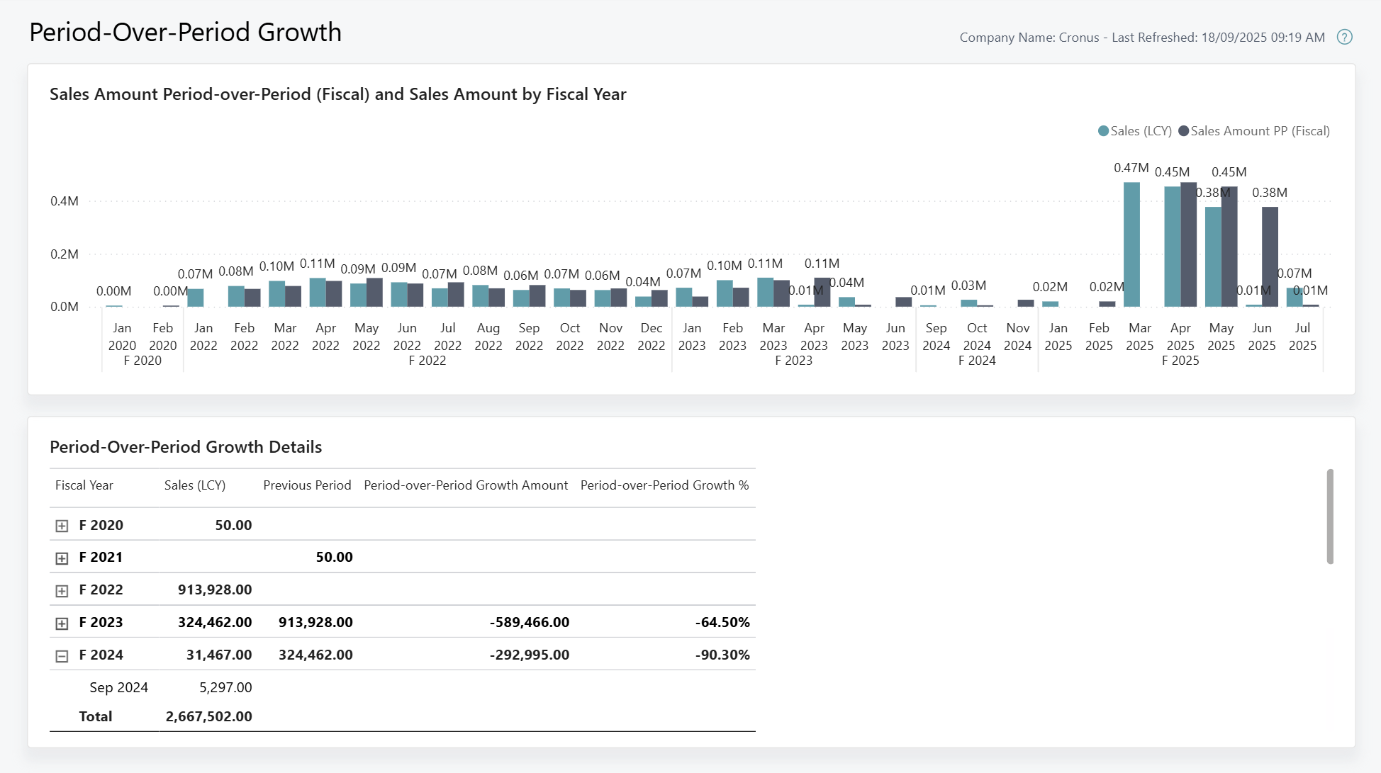 Capture d'&eacute;cran du rapport Power BI Croissance d'une p&eacute;riode &agrave; l'autre