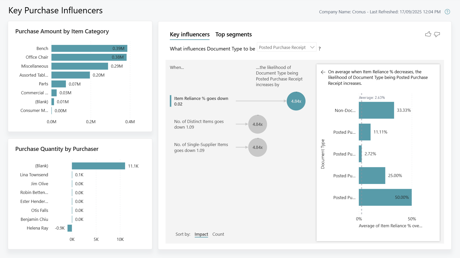 Capture d'&eacute;cran du rapport Power BI Principaux facteurs d'influence sur les achats