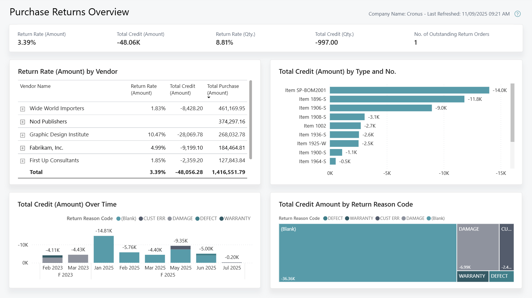 Capture d'&eacute;cran du rapport Power BI Vue d'ensemble des retours achat