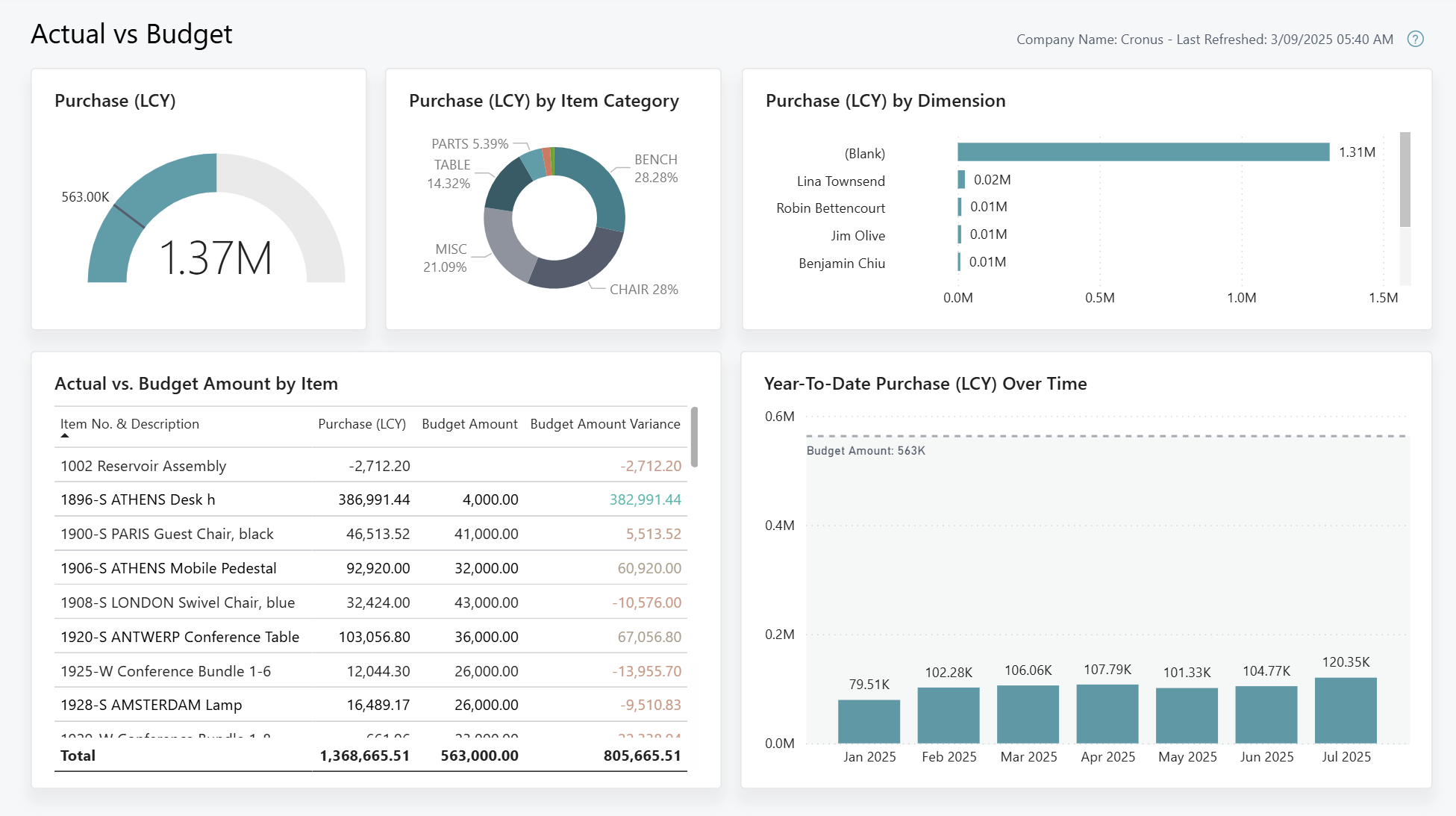Capture d'&eacute;cran du rapport Power BI R&eacute;el vs. Budget