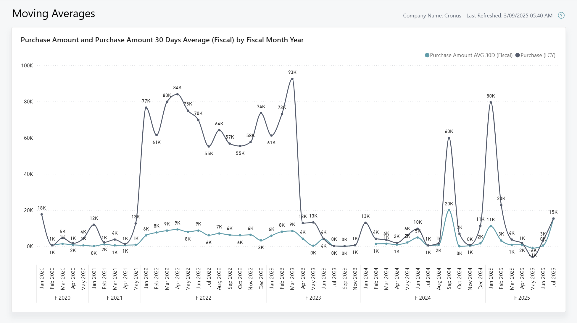 Capture d'&eacute;cran du rapport Power BI Moyennes mobiles