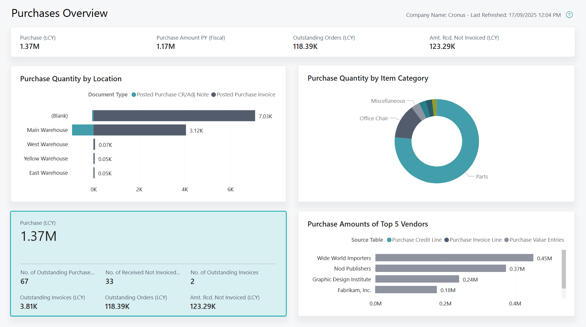 Capture d'&eacute;cran du rapport Power BI Vue d'ensemble des achats
