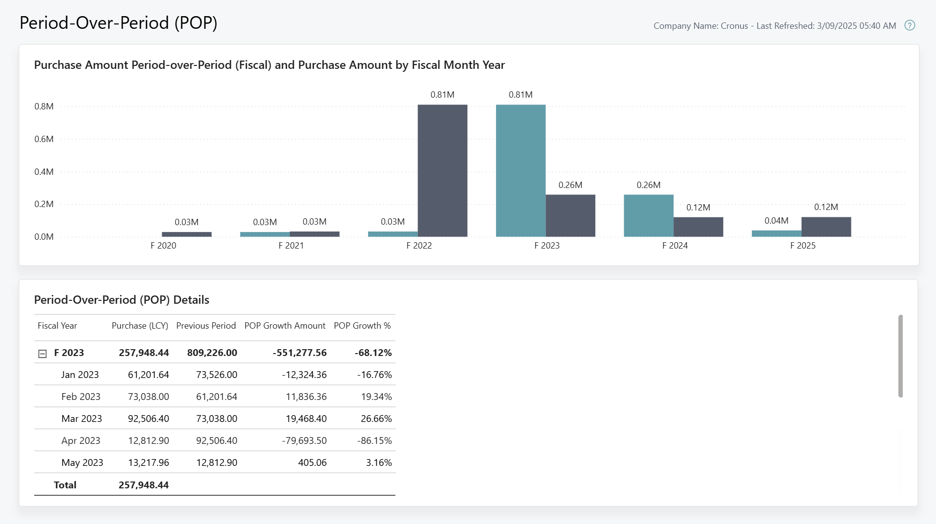 Capture d'&eacute;cran du rapport Power BI P&eacute;riode &agrave; p&eacute;riode