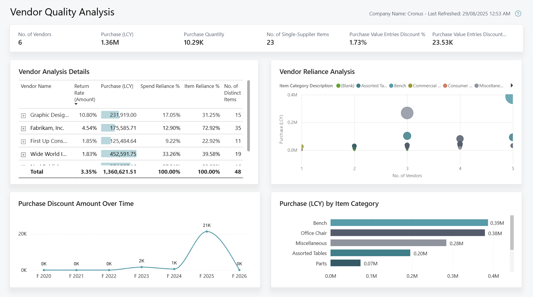 Capture d'&eacute;cran du rapport Power BI Analyse de la qualit&eacute; des fournisseurs