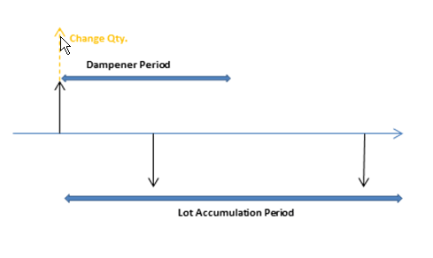 P&eacute;riode tampon, p&eacute;riode d'accumulation de lots et modification de quantit&eacute;.