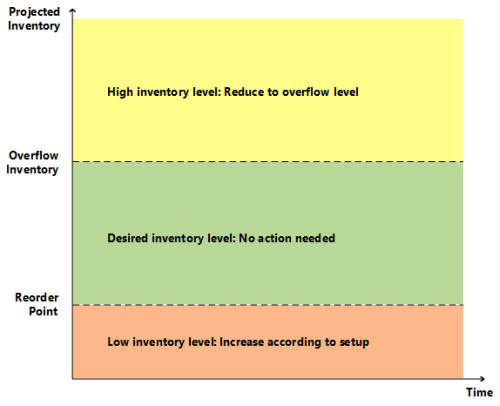 Niveau de d&eacute;passement de stock.