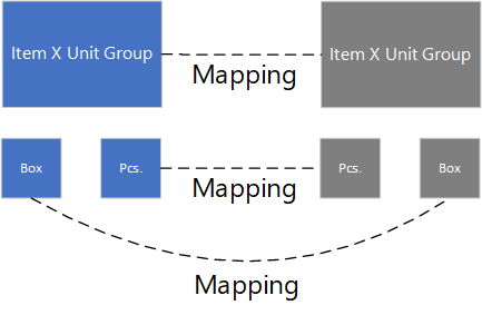 Mappages de table pour les groupes d&rsquo;unit&eacute;s