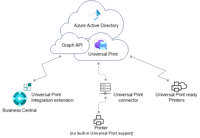 Configuration de Universal Print.