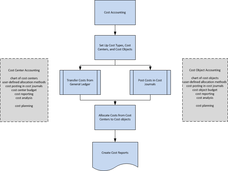 CostAccountingOverview Cost Accounting overview.