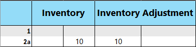 Results of adjustment posting to GL accounts.