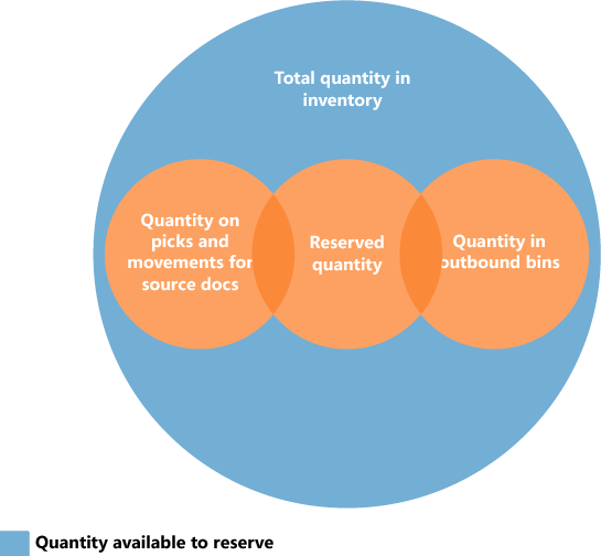 Available to reserve per warehouse allocation Available to reserve per warehouse allocation.