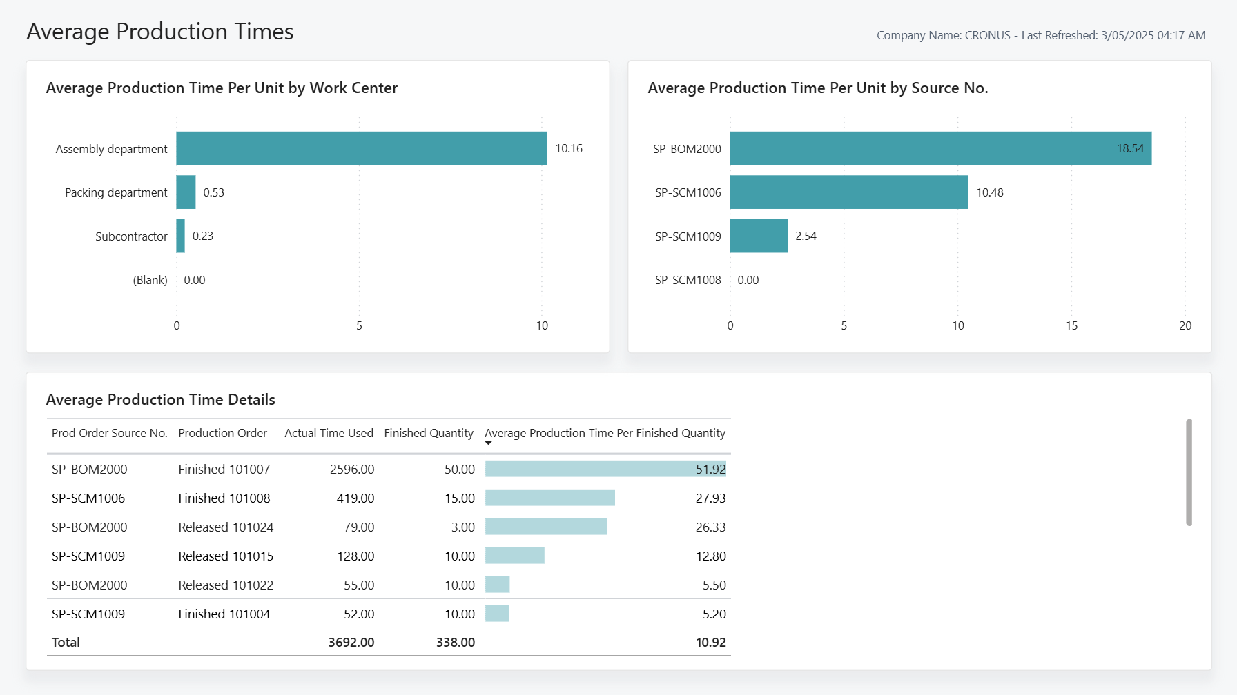 Screenshot of the Average Production Times Power BI Report