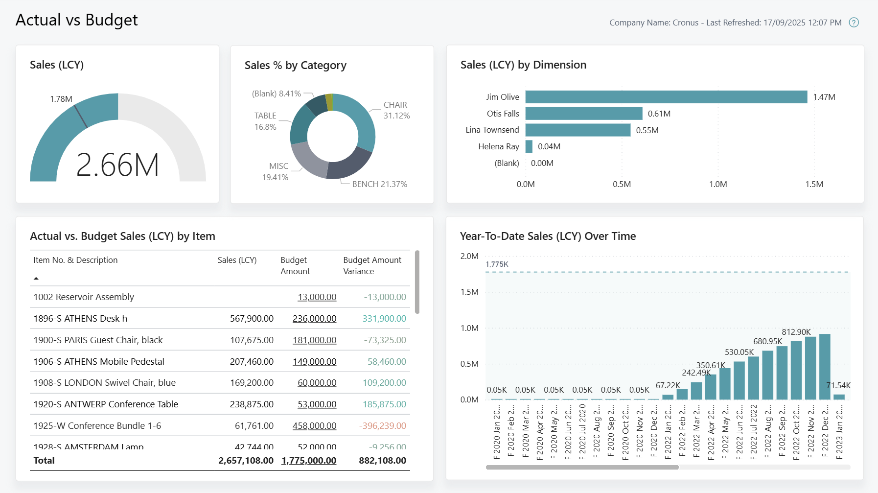 Screenshot of the Actual vs Budget Power BI report