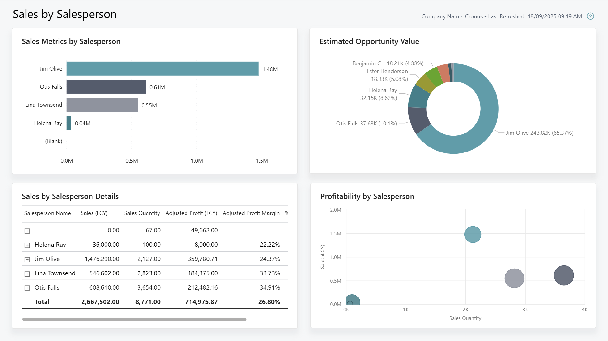 Screenshot of the Sales by Salesperson Power BI report