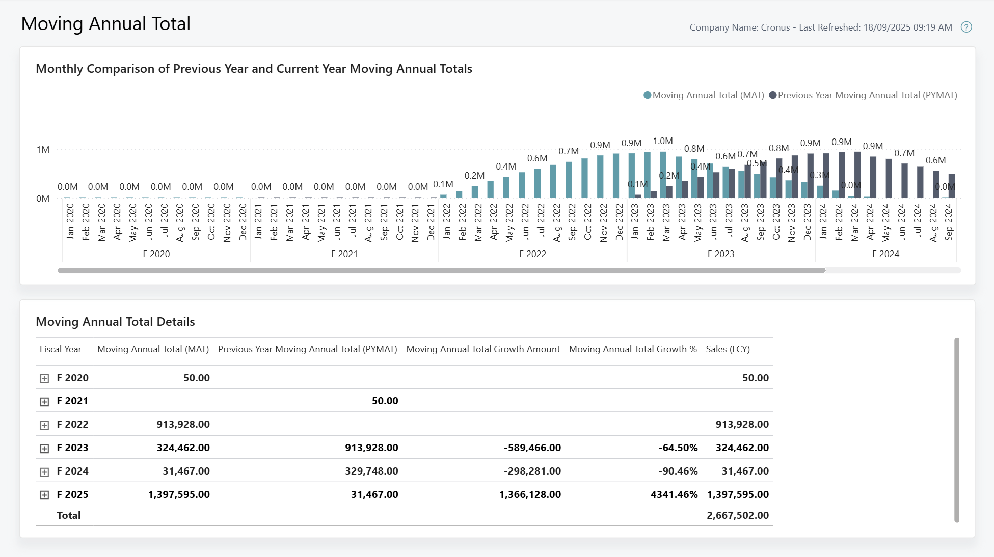 Screenshot of the Moving Annual Total Power BI report