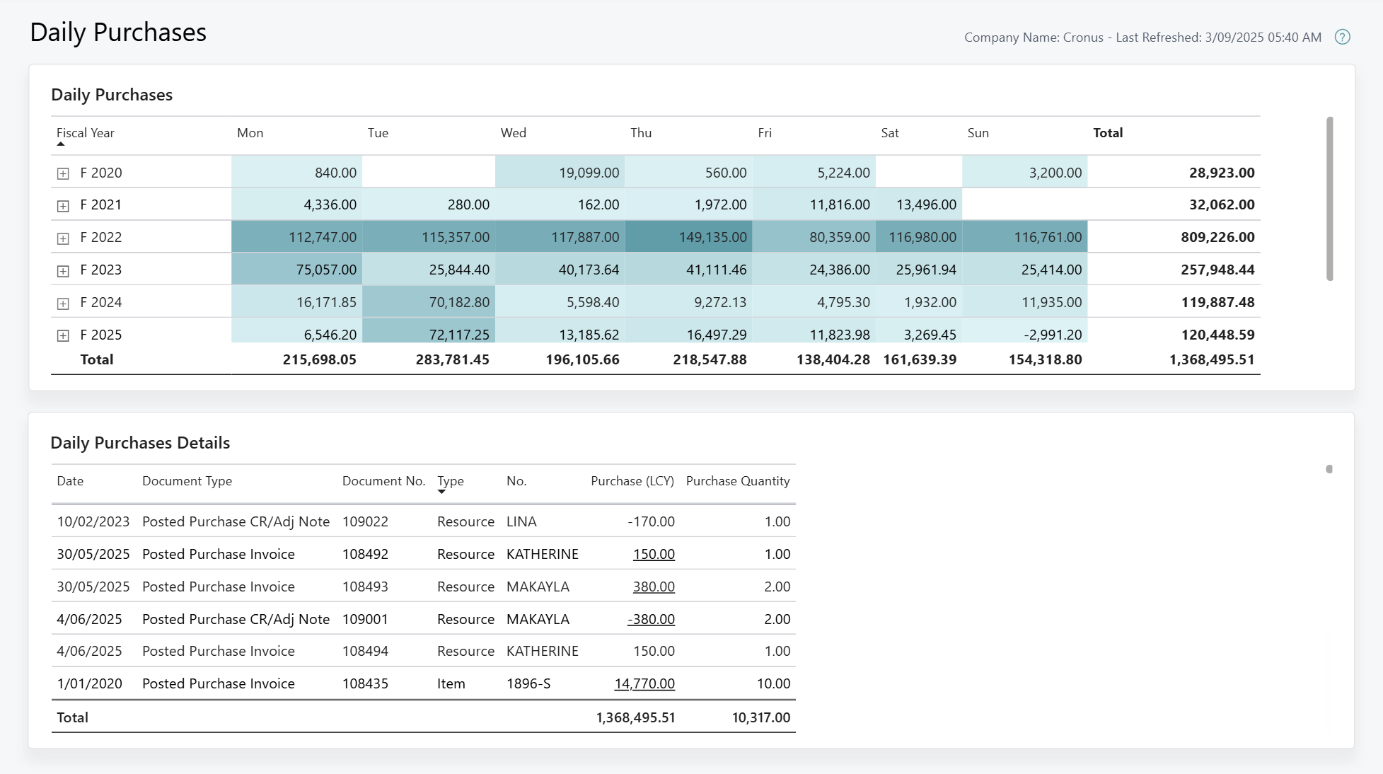 Screenshot of the Daily Purchases Power BI report
