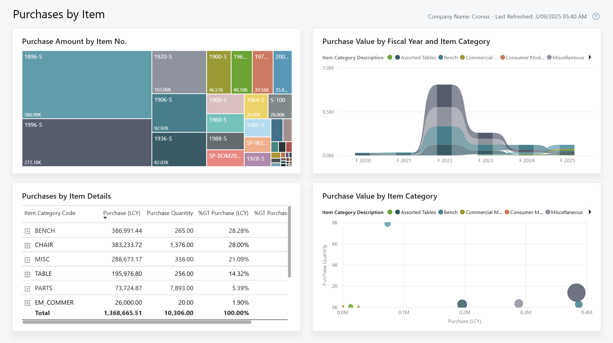 Screenshot of the Purchases by Item Power BI report