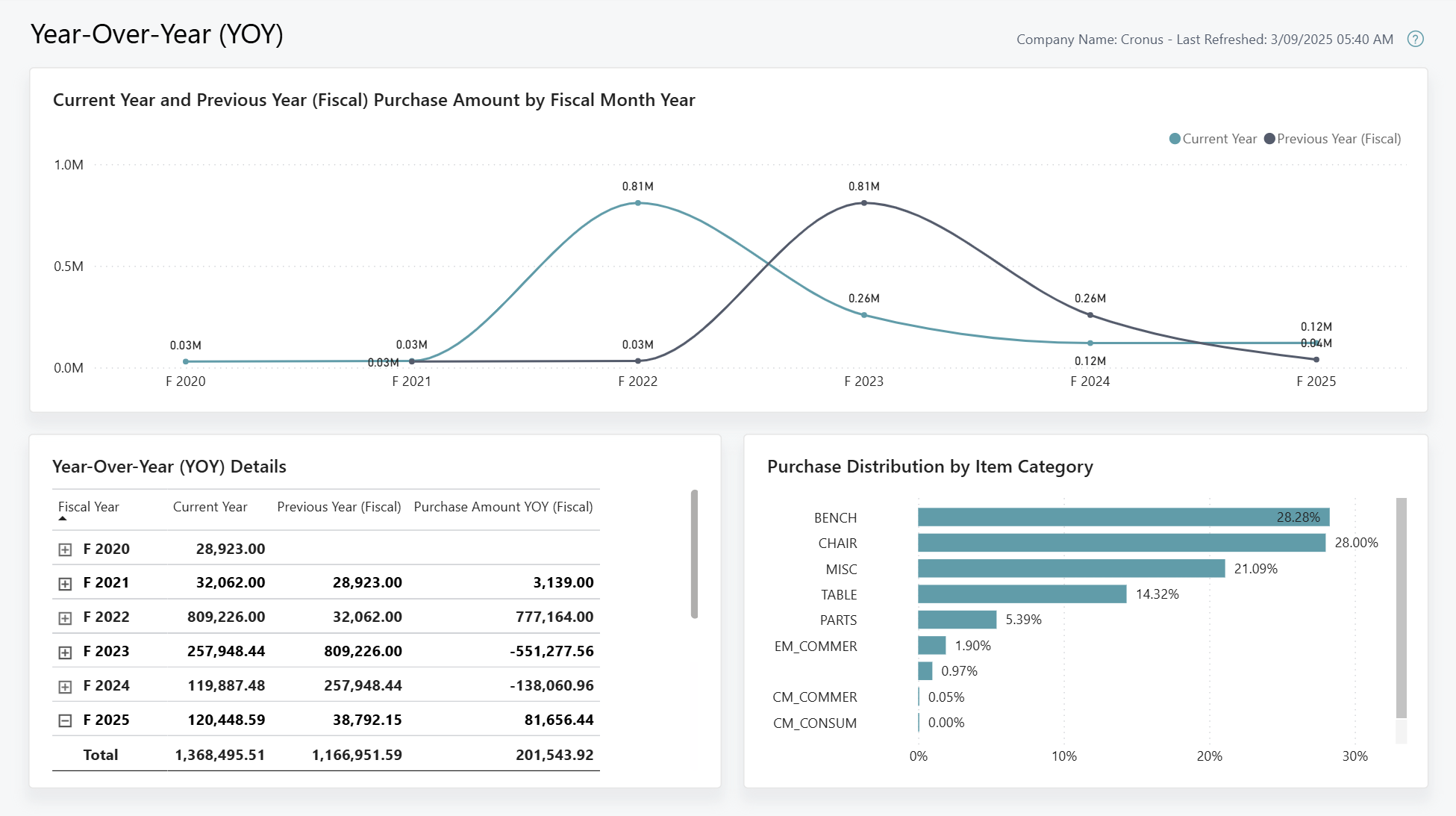 Screenshot of the Year-over-Year Power BI report